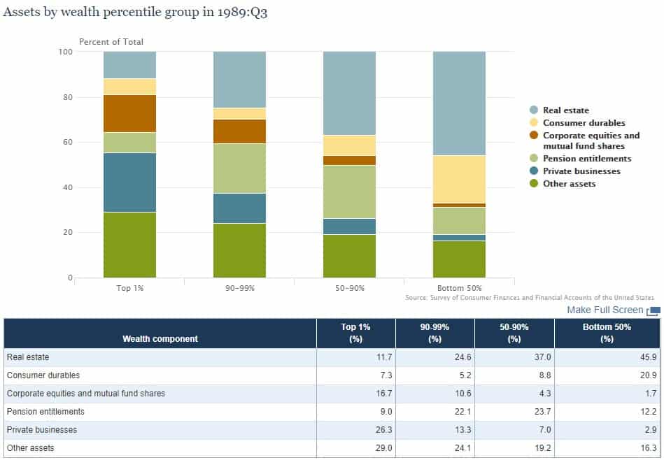 Percentage of Assets by Wealth Percentile, 1989