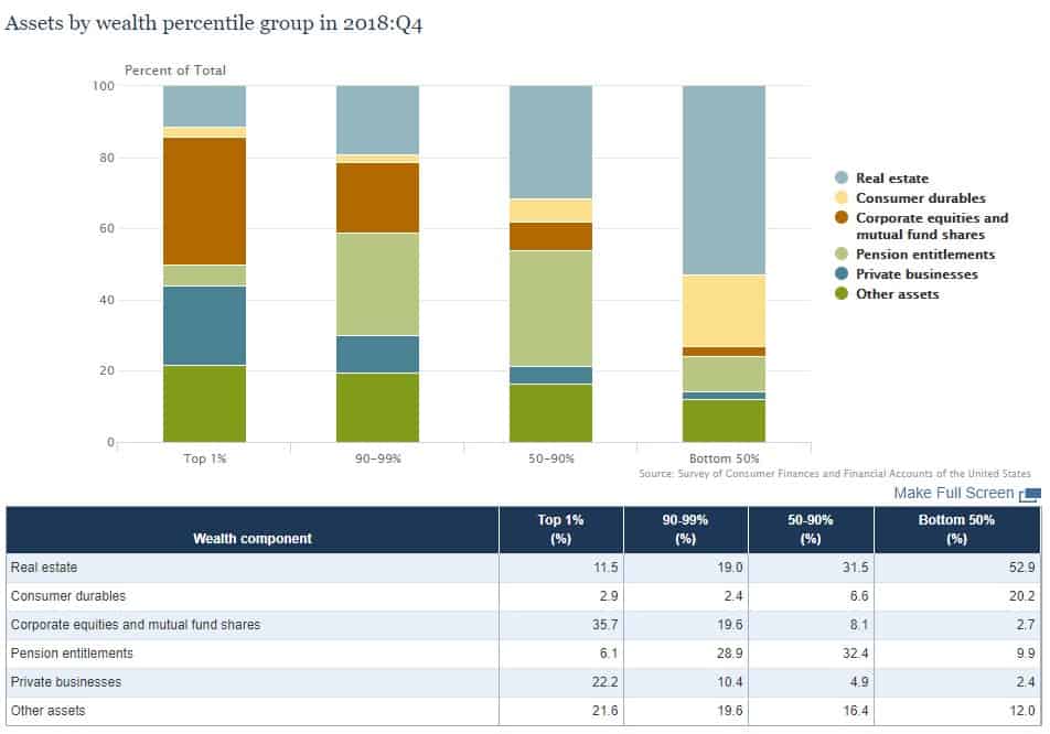 Percentage of Assets by Wealth Percentile, 2018